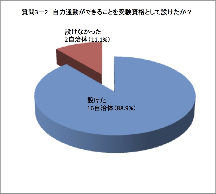 自力通勤を資格として設けたグラフ図