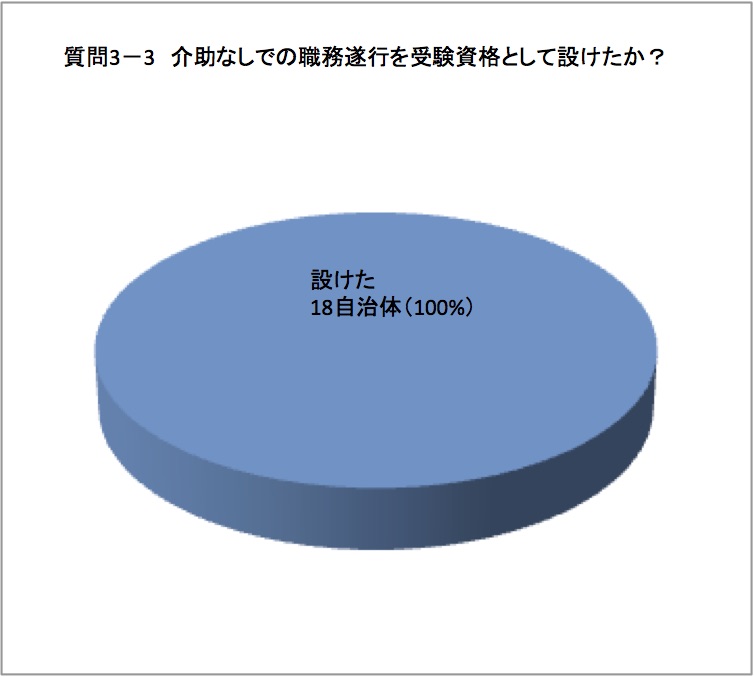 介助なしでの職務遂行を資格として設けたグラフ図