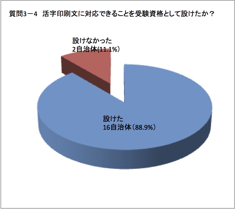 活字印刷文に対応できることを受験資格として設けたグラフ図