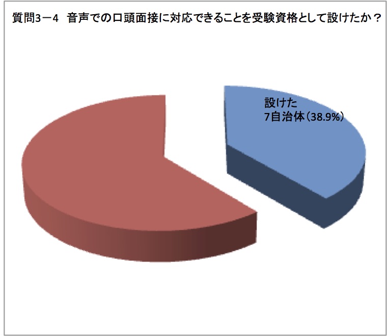 音声による口頭面接対応ができることを受験資格として設けたグラフ図