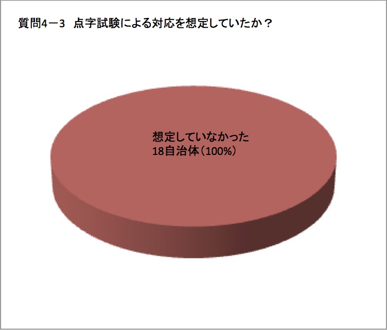 点字試験による対応を想定していたグラフ図