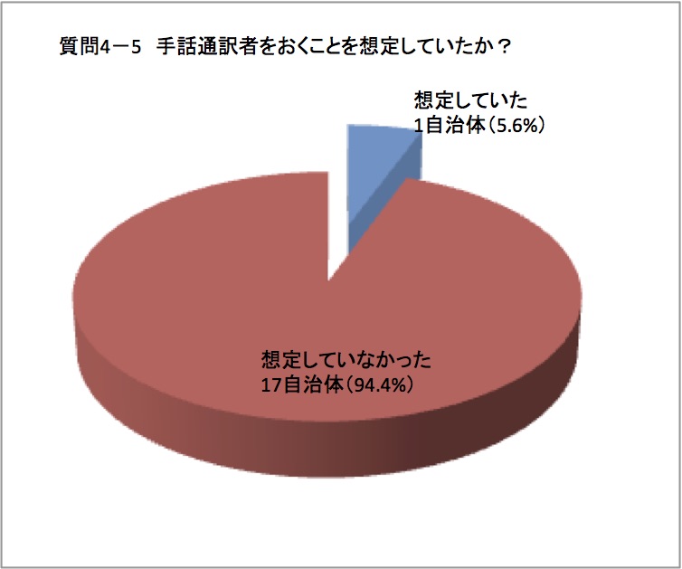 手話通訳者による対応を想定していたグラフ図