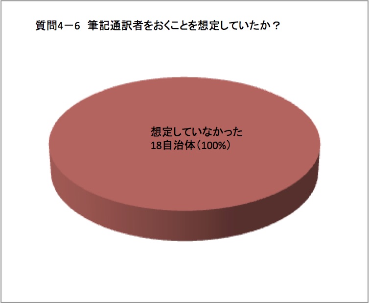 筆記通訳者による対応を想定していたグラフ図