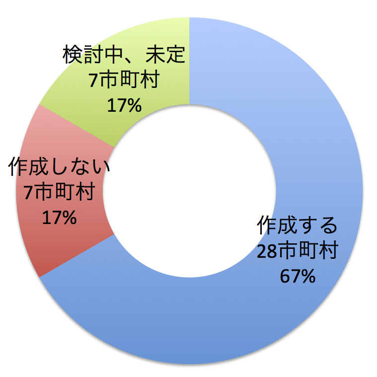 作成結果　作成する28市町村　作成しない7市町村 検討中、未定7市町村