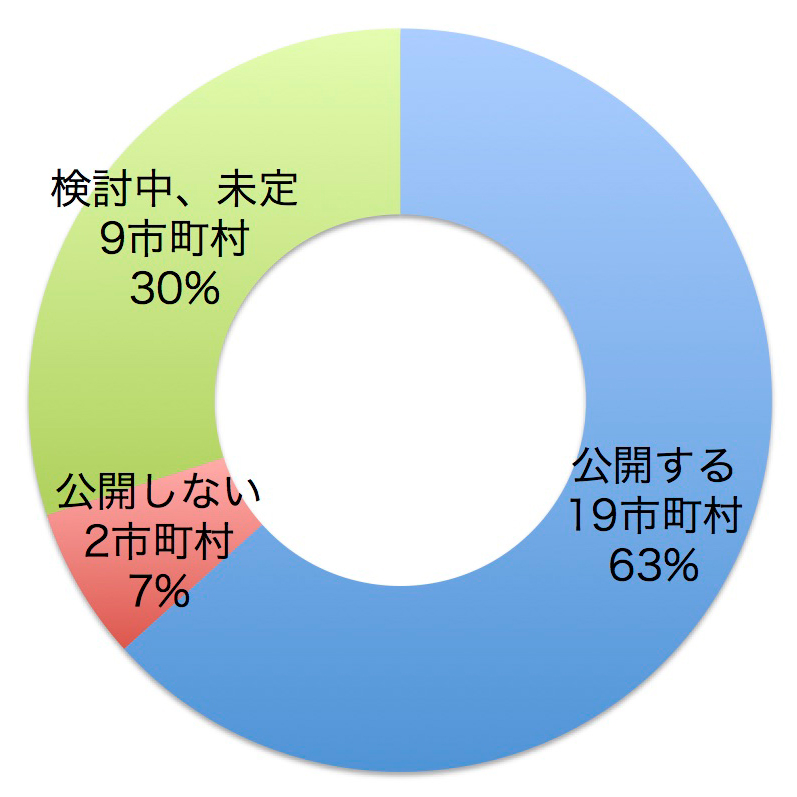 市民向けに公開するか？　公開する19市町村　公開しない2市町村　検討中、未定9市町村