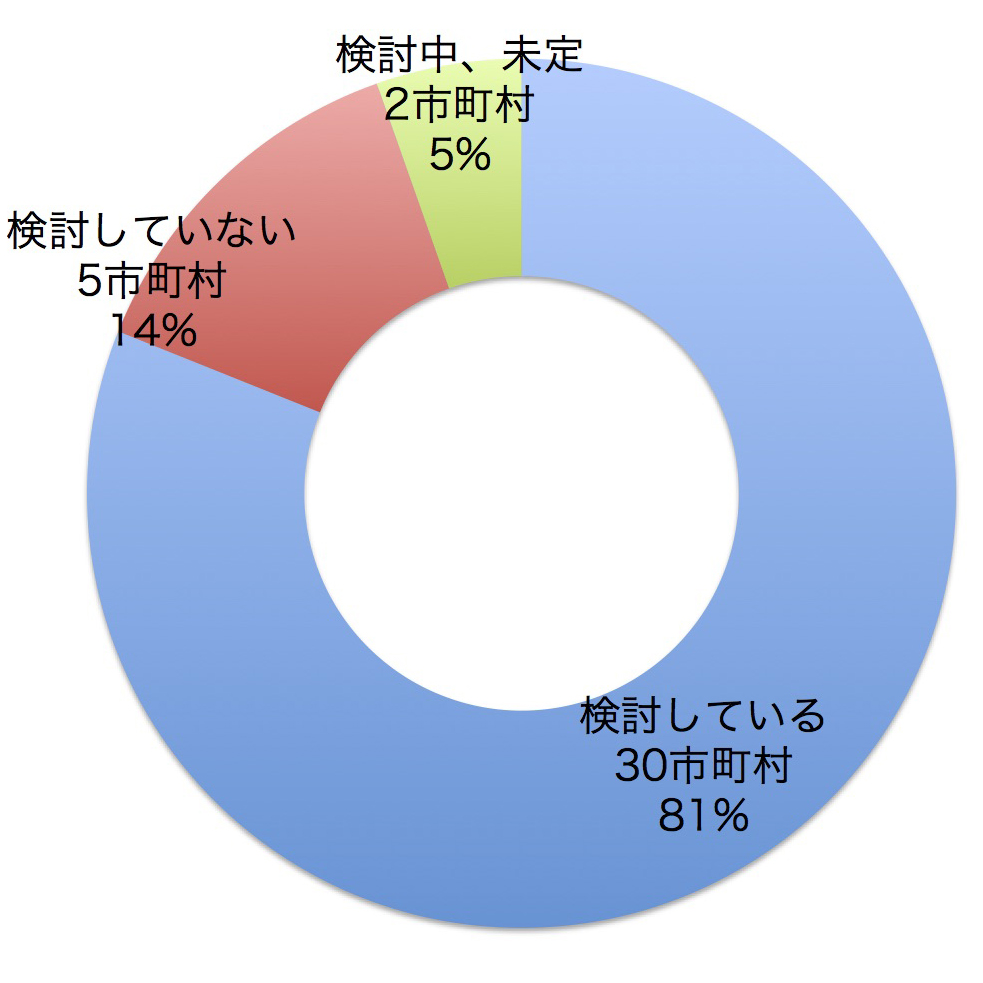 差別解消支援地域協議会を組織するか？　検討している30市町村　検討していない5市町村　検討中、未定2市町村