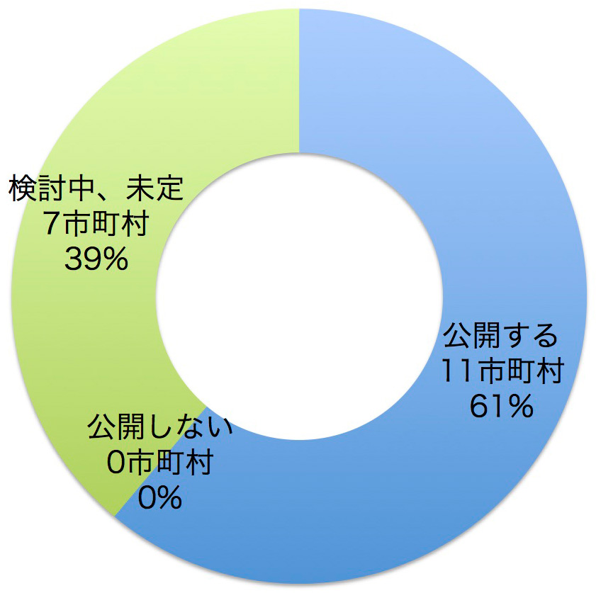 市民向けに公開するか？　公開する11市町村　公開しない0市町村　検討中、未定7市町村