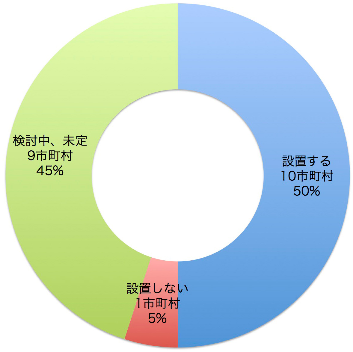 相談窓口は設置するか？設置する10市町村　設置しない1市町村　検討中、未定9市町村