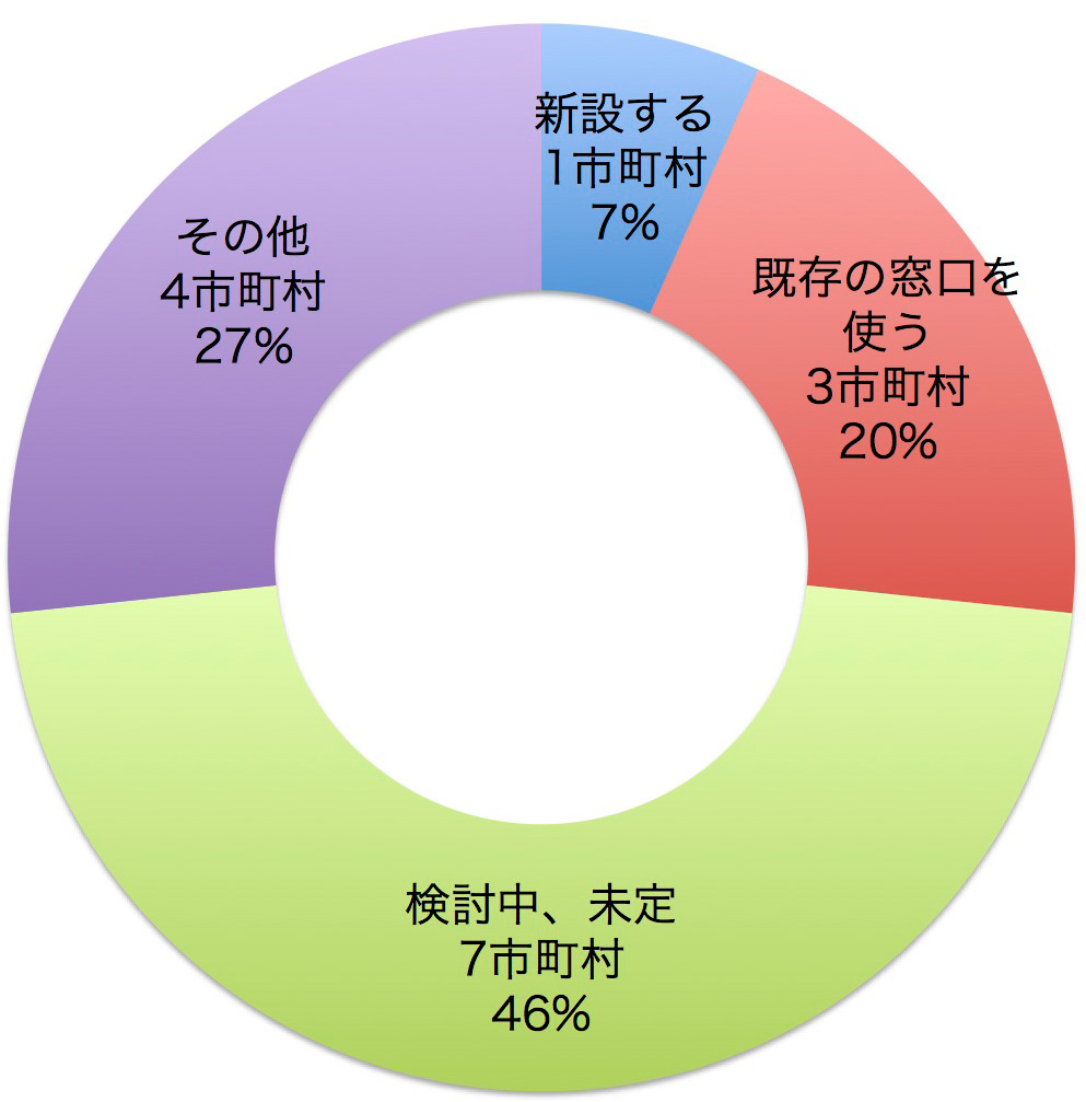 相談窓口を新設するか、既存の窓口を使用するか？新設する1市町村　既存の窓口を使う3市町村　その他4市町村　検討中、未定7市町村