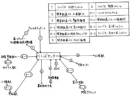 交通アクセスバスルート